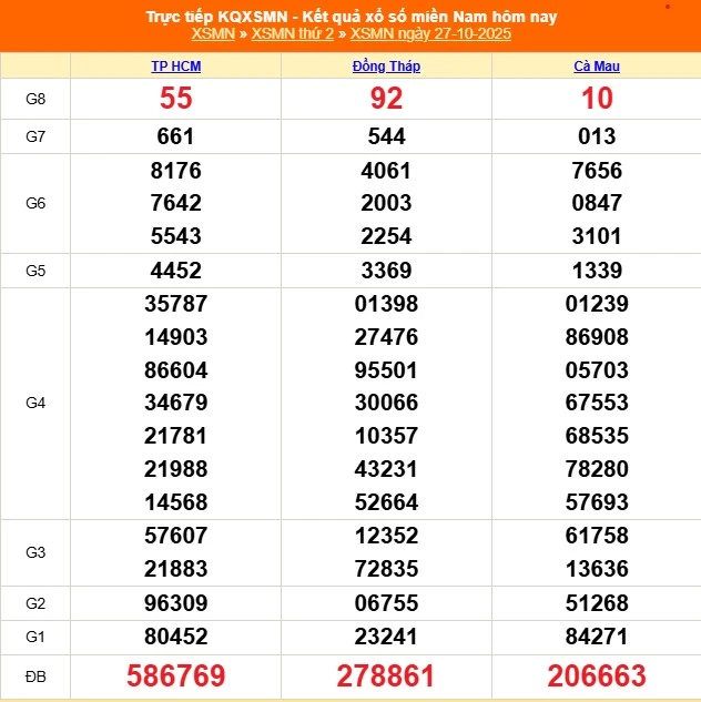 You are currently viewing Soi Cầu XSMN 27-10-2025 – Dự Đoán Xổ Số Thần Tài Hôm Nay tại Kubet Casino